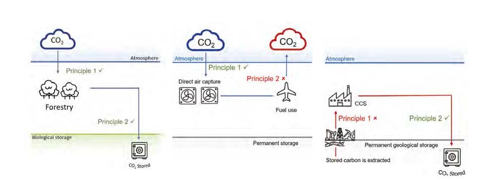 Diagram illustrating principles of carbon dioxide removal