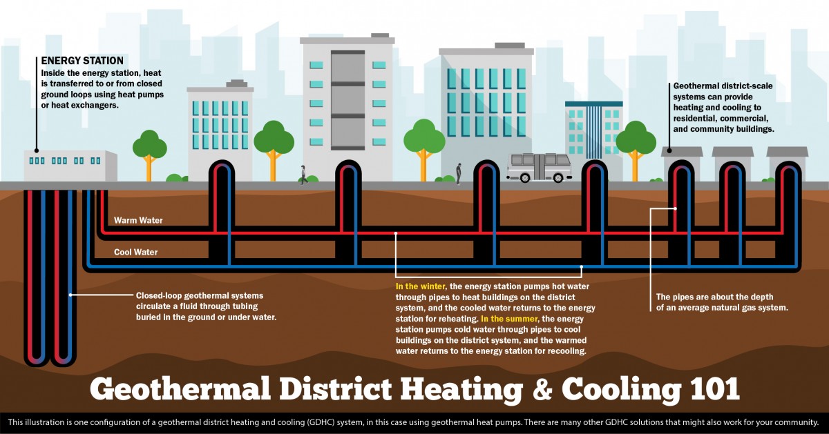 Illustration of district-scale geothermal applications