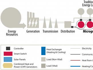 Diagram of microgrid in the electric system