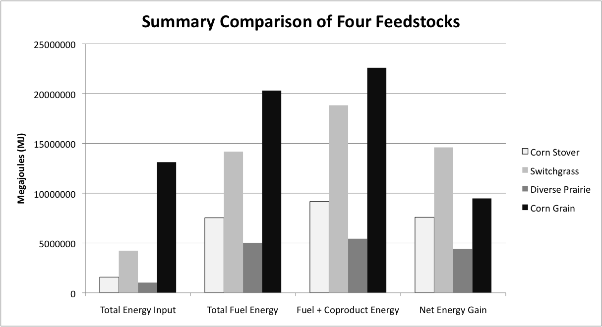 Summary Comparison of Four Feedstocks