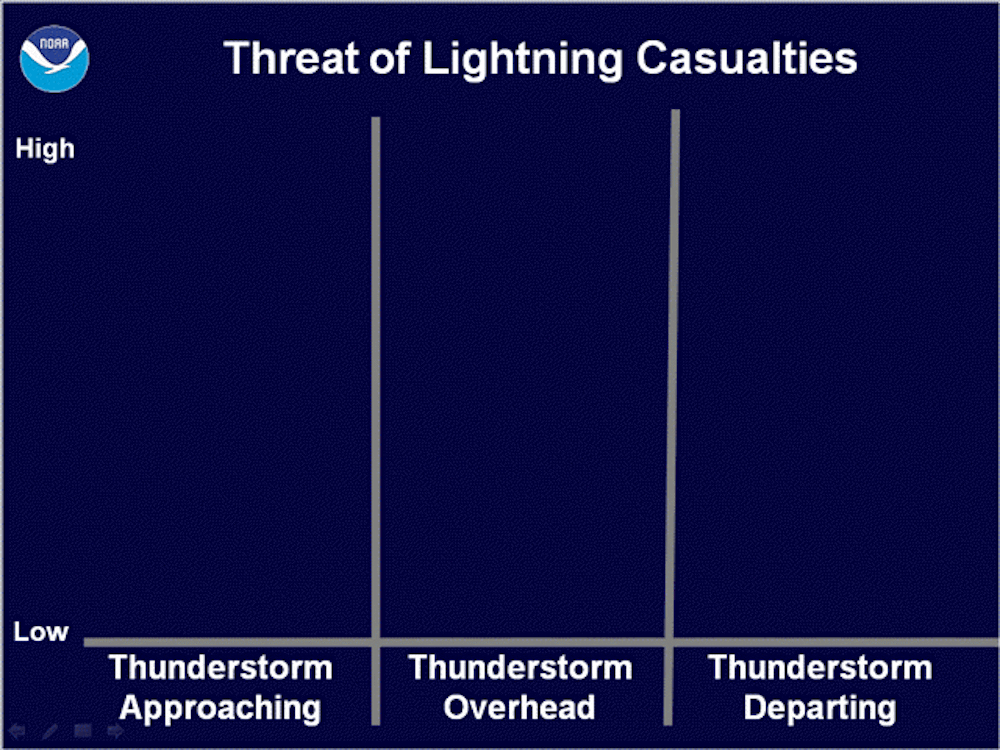 NOAA animated chart titled 'Threat of Lightning Casualties,' showing a rising curve across three storm phases—Thunderstorm Approaching, Overhead, and Departing—illustrating that casualty risk peaks as the storm arrives and passes overhead.