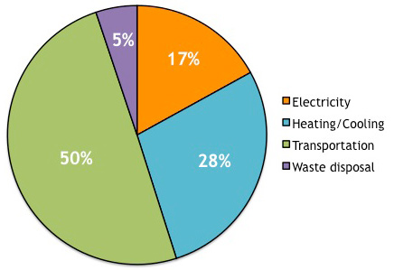 Carbon Footprint Pie Chart