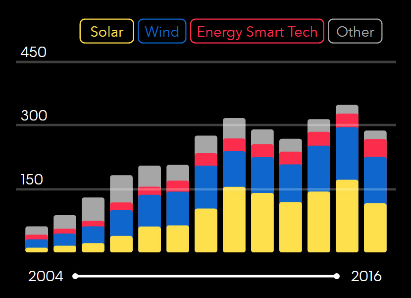 Clean energy investment down 17 percent