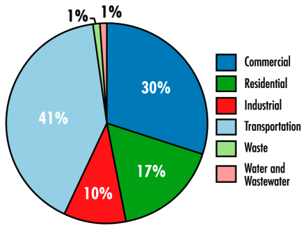 2014 Emissions Pie Chart