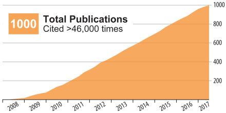 Graph of the Great Lakes Bioenergy Research Center's 1000 publications