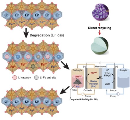 使用済みリチウムイオン電池を再生する新しい化学的手法（New life for spent batteries? Chemistry has a solution）