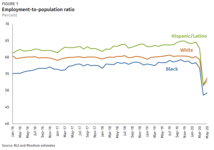 Figure depicting the employment-to-population ratio between January 2016 and May 2020