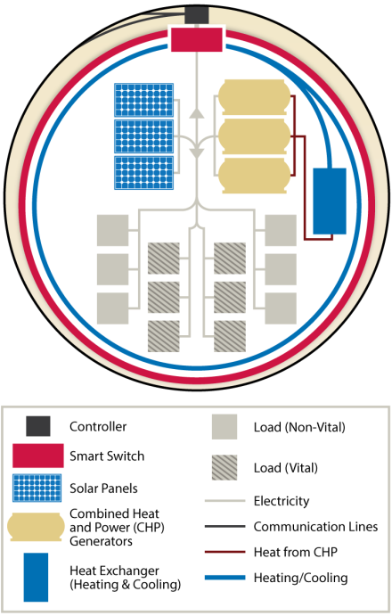 Microgrid inset