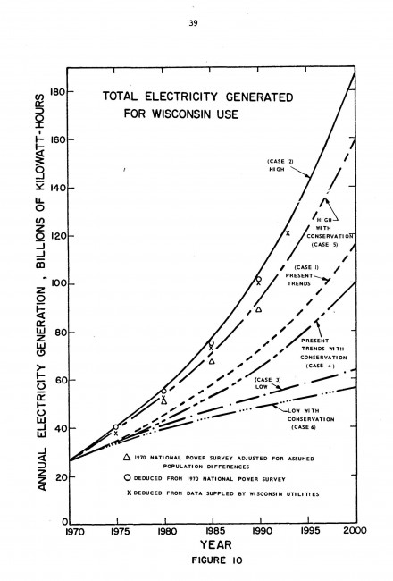 Chart showing historic energy use from 1960 to 1978 and scenario projections through 2000