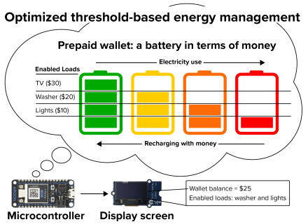 The image shows energy usage of various devices: TV ($30), Washer ($20), Lights ($10). Account balance is represented by a series of color-coded battery icons arranged from left to right in green-yellow-orange-red). An arrow pointing to the right indicates more energy use; an arrow to the left indicates money added to the account. At the bottom are photos of a microcrontroller panel that would run the software and a screen that would indicate which loads to enable based on the balance and user priorities. 