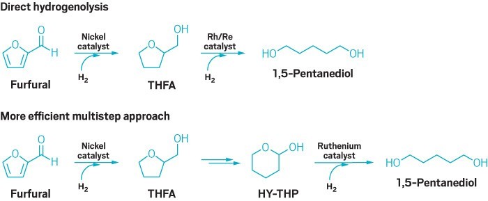A new multistep route to 1,5-pentanediol surprises