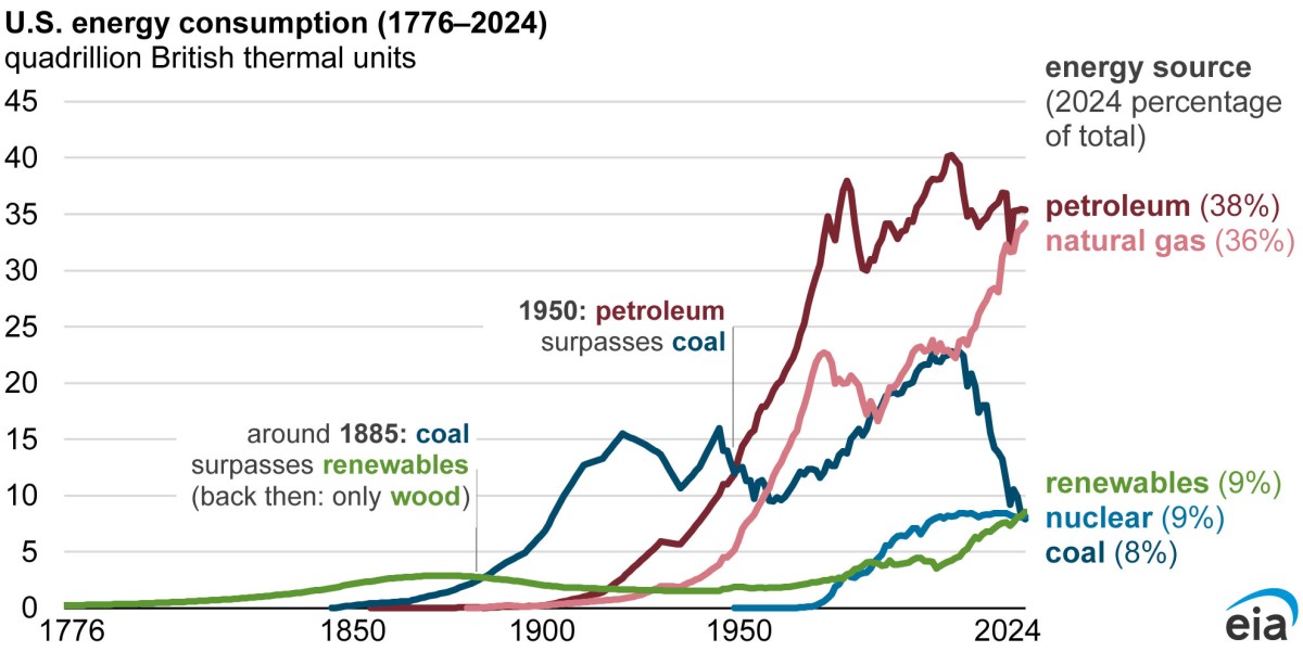Line chart showing energy consumption by source from 1776 to 2024