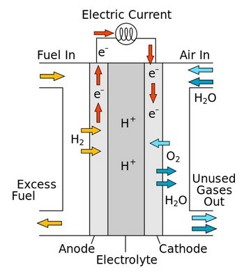 Electric current