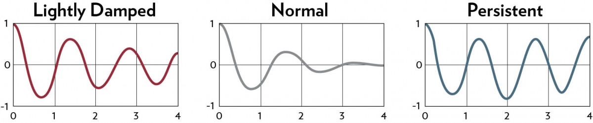 Oscillation Graphs