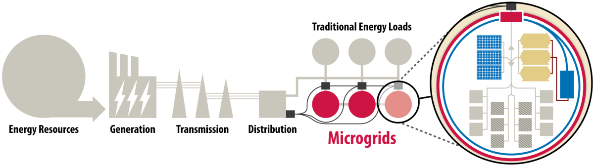 Electric grids with microgrid attachment