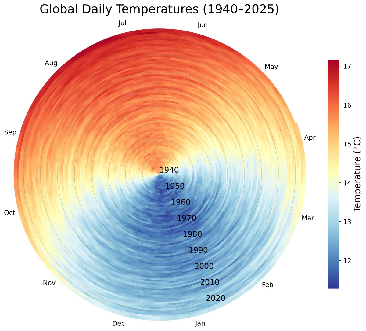 Tree ring graphic depicting temperatures in shades of blue, yellow, and orange arranged in concentric circles with 1940 at the center and 2025 on the perimiter