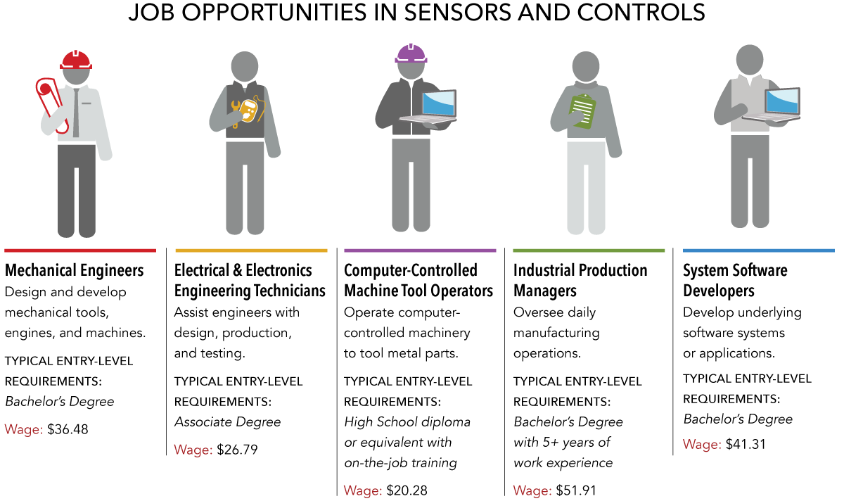 jobs in sensors and controls