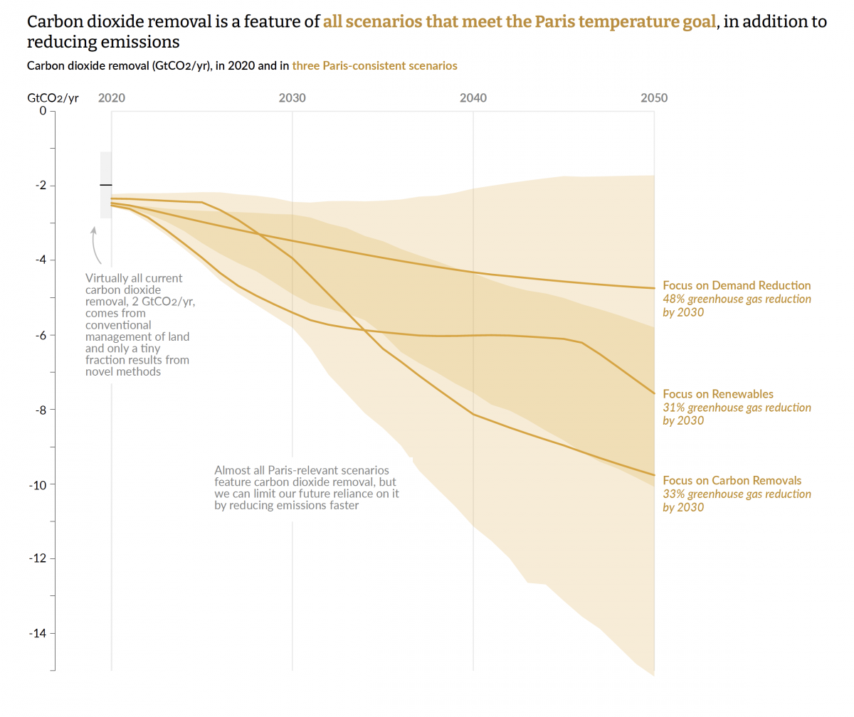 Graph of needed carbon dioxide removal under varying pathways of Paris Climate Agreement