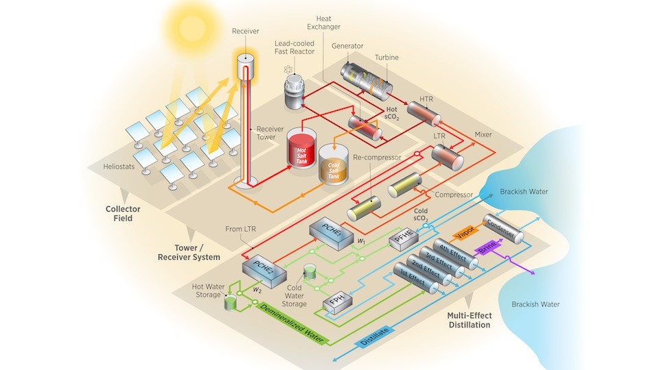 Nuclear and solar power graphic