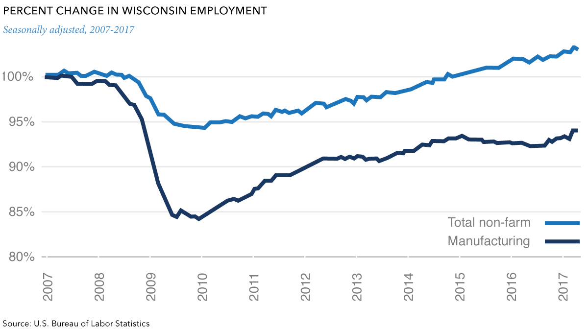 percent change in wisconsin employment