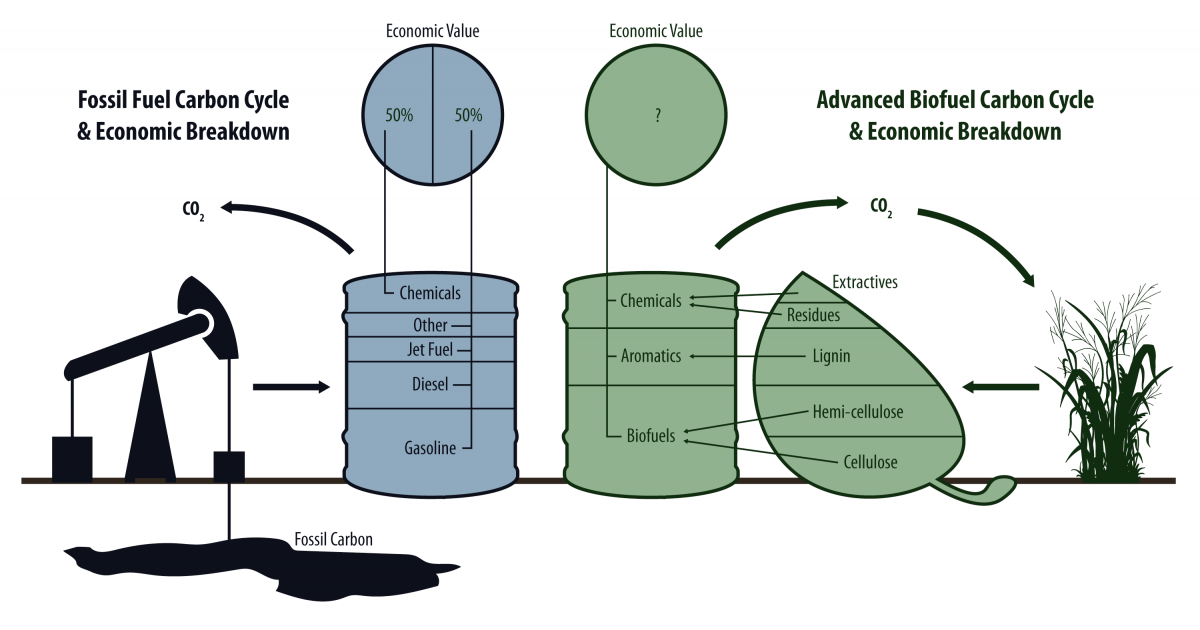 graphic depicting products derived from fossil fuels or biomass