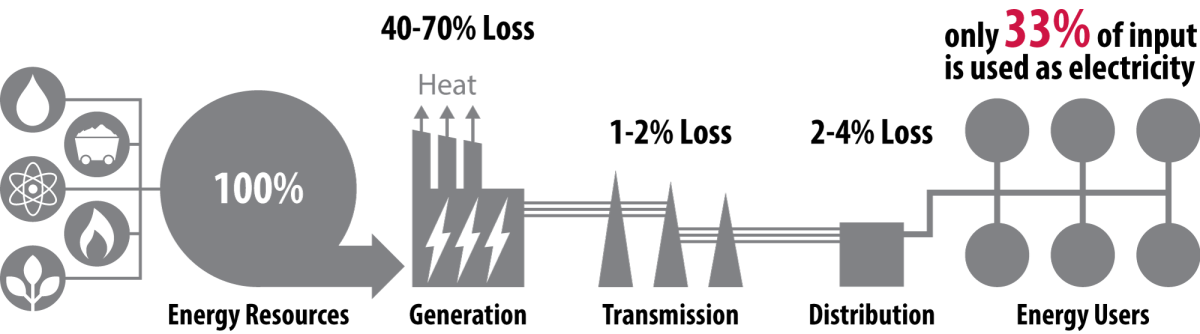 The electric grid challenge