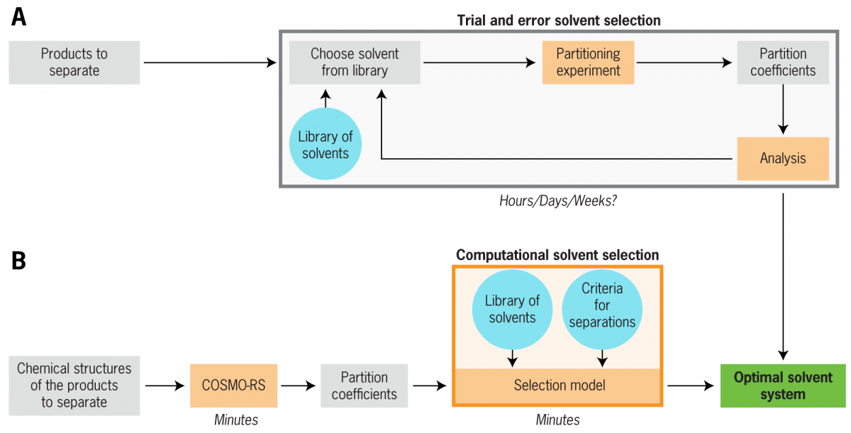 Figure depicting how optimal solvents are chosen through trial and error compared to Reid Van Lehn's new method