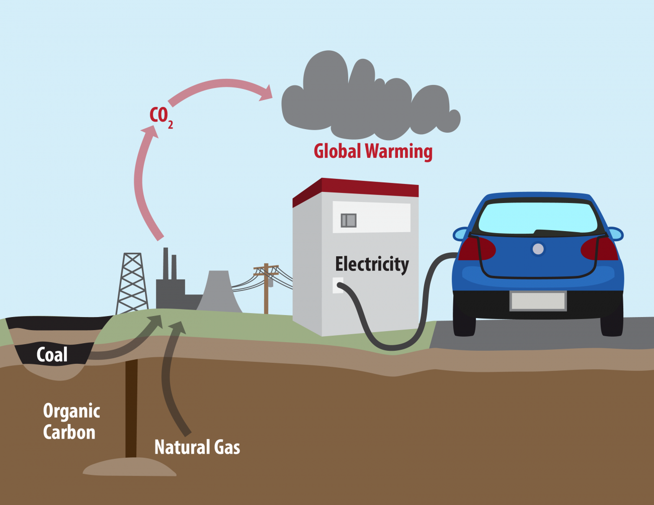 Analyzing Fuel Carbon Footprints: Gasoline, Ethanol And Electricity ...