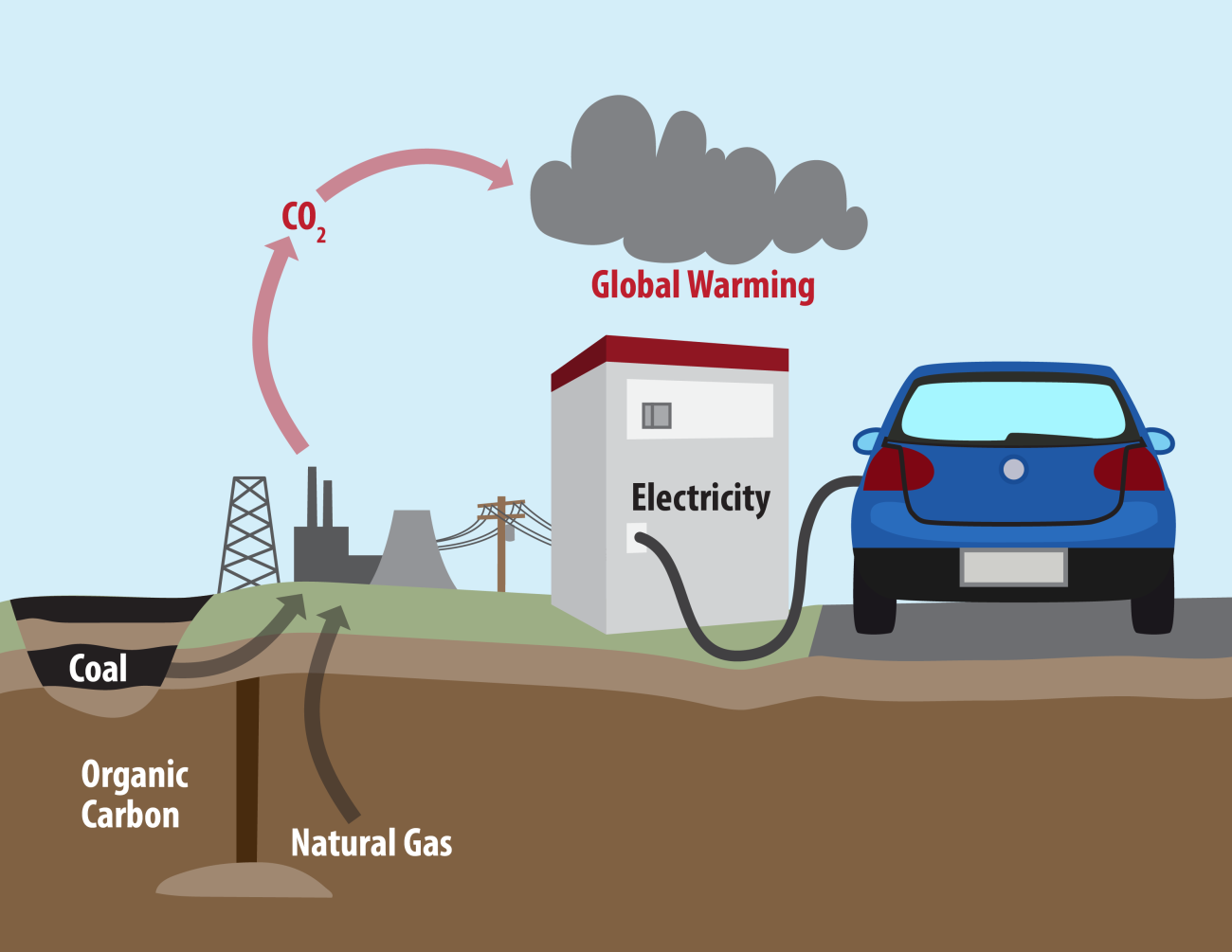 Analyzing Fuel Carbon Footprints: Gasoline, Ethanol and Electricity  Wisconsin Energy Institute