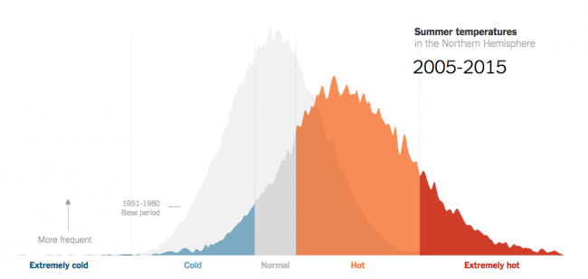 Its Not Your Imagination Summers Are Getting Hotter Wisconsin