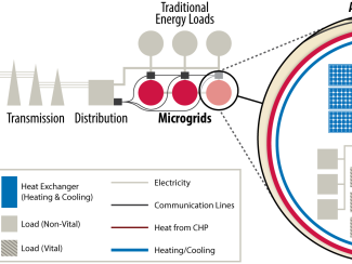 Diagram of microgrid in the electric system